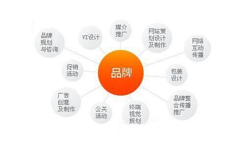 營銷策劃與企業(yè)形象策劃 實(shí)現(xiàn)品牌價值的雙輪驅(qū)動